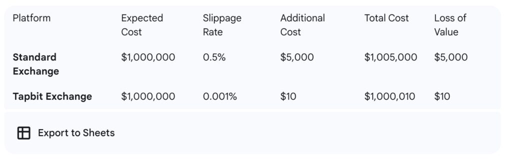 Tapbit Slippage Rate