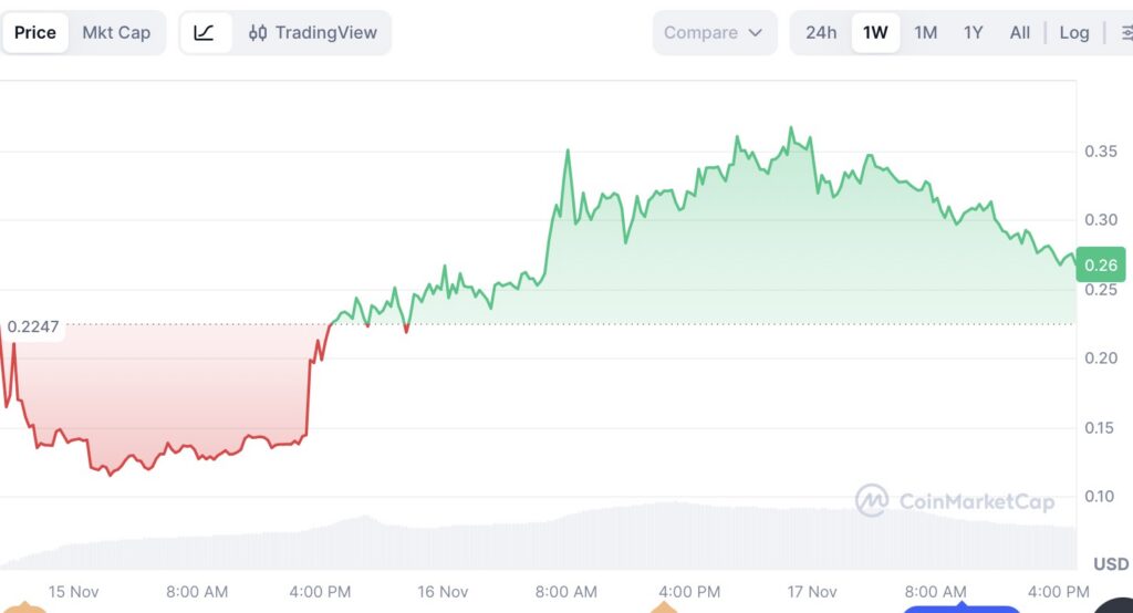 Pieverse price charts
