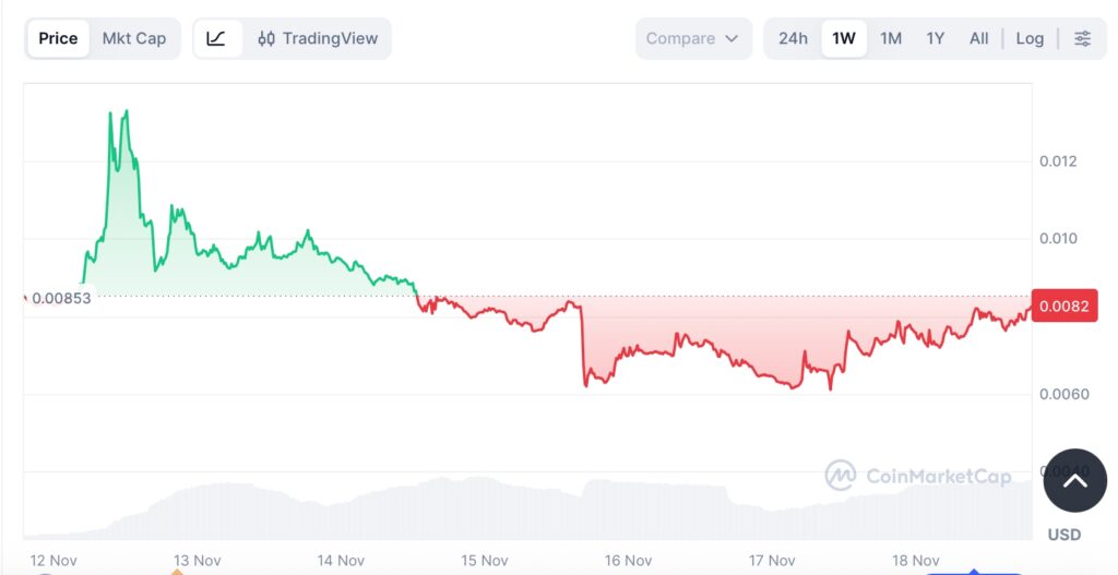 elizaos price charts