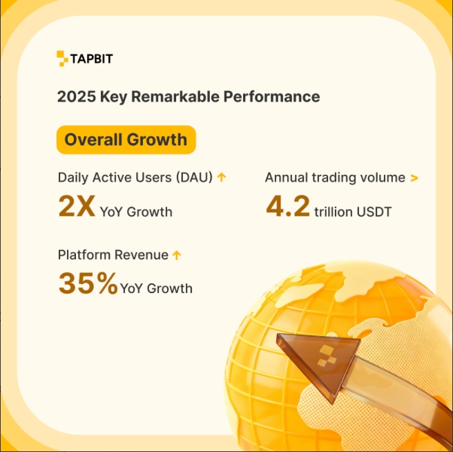 Tapbit 2025 performance highlights