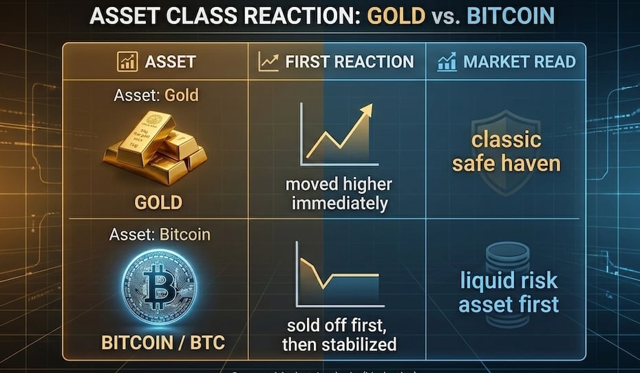 First Reaction: Gold vs Bitcoin